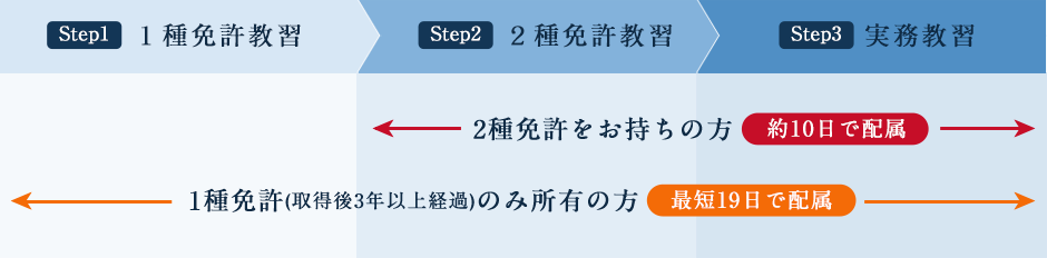 初乗務までのサポート